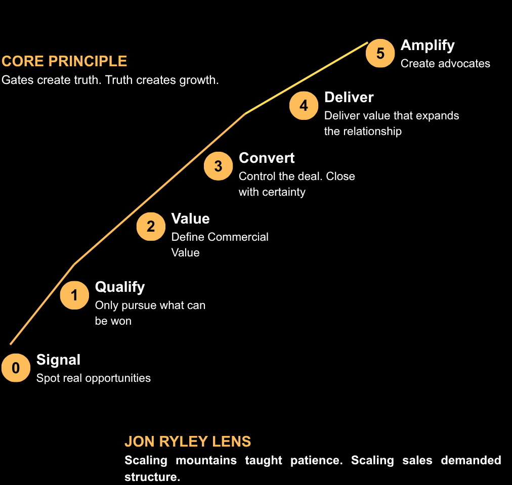 Summit Lifecycle